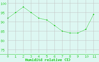 Courbe de l'humidit relative pour Nuaill-sur-Boutonne (17)
