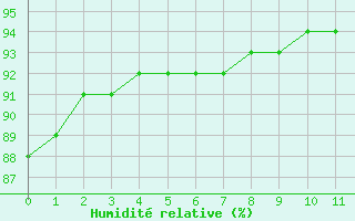 Courbe de l'humidit relative pour Mortagne-sur-Svre (85)