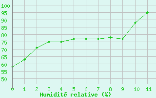 Courbe de l'humidit relative pour Mont du Chat (73)