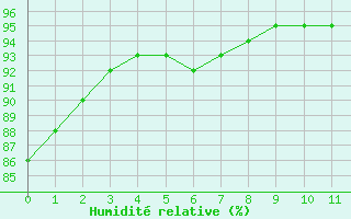 Courbe de l'humidit relative pour Loublande (79)