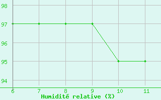 Courbe de l'humidit relative pour Sarzana / Luni