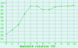 Courbe de l'humidit relative pour Vauxrenard (69)