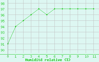 Courbe de l'humidit relative pour Saffr (44)