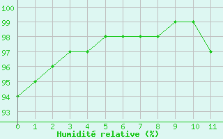 Courbe de l'humidit relative pour Montrodat (48)