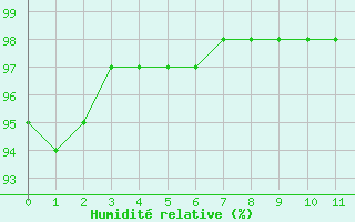 Courbe de l'humidité relative pour Fontenay (85)
