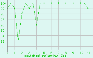 Courbe de l'humidité relative pour Muenster / Osnabrueck