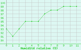 Courbe de l'humidit relative pour Liscombe