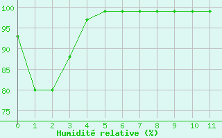 Courbe de l'humidit relative pour Harville (88)