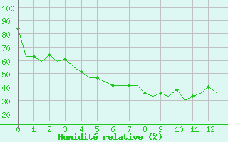 Courbe de l'humidit relative pour Hanty-Mansijsk