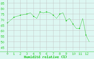 Courbe de l'humidit relative pour Guernesey (UK)