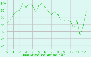 Courbe de l'humidit relative pour Wittmundhaven