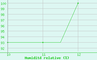 Courbe de l'humidit relative pour Cranfield