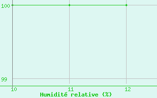 Courbe de l'humidit relative pour Bassurels (48)