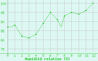 Courbe de l'humidit relative pour Port Hardy, B. C.