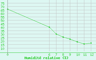 Courbe de l'humidit relative pour Aleppo International Airport