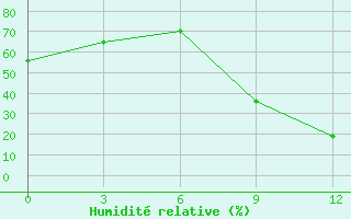 Courbe de l'humidit relative pour Beja