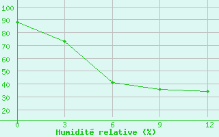 Courbe de l'humidit relative pour Dosang