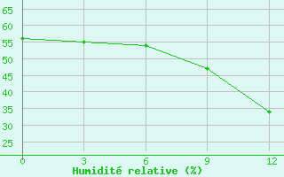 Courbe de l'humidit relative pour Penza