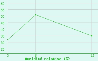 Courbe de l'humidit relative pour Ghadames