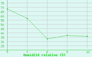 Courbe de l'humidit relative pour Magnitogorsk