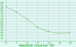 Courbe de l'humidit relative pour Sarzana / Luni