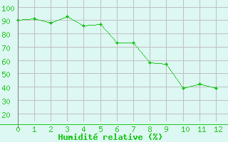 Courbe de l'humidit relative pour Les Eplatures - La Chaux-de-Fonds (Sw)