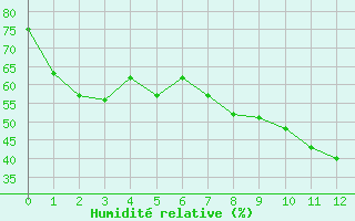 Courbe de l'humidit relative pour Pone (06)