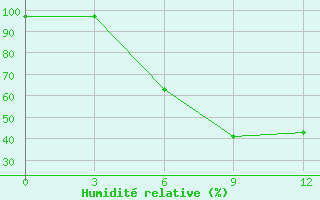 Courbe de l'humidit relative pour Svetlograd