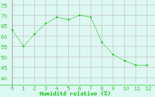 Courbe de l'humidit relative pour Caixas (66)