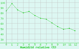 Courbe de l'humidit relative pour Millefonts - Nivose (06)