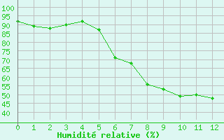 Courbe de l'humidité relative pour Reichenau / Rax