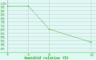 Courbe de l'humidit relative pour Sam-Neua