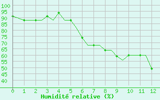 Courbe de l'humidit relative pour Souda Airport