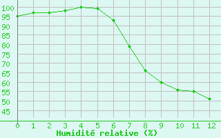 Courbe de l'humidit relative pour Wynau