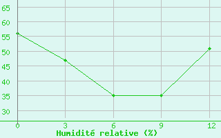 Courbe de l'humidit relative pour Boxian