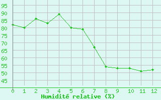 Courbe de l'humidit relative pour Disentis