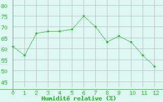 Courbe de l'humidit relative pour Sachsenheim