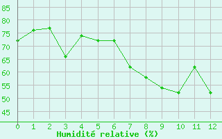 Courbe de l'humidité relative pour Cap Corse (2B)