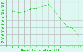 Courbe de l'humidité relative pour Buchs / Aarau