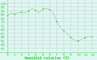 Courbe de l'humidit relative pour Gerona (Esp)