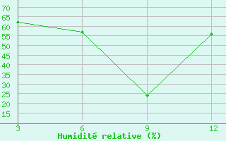 Courbe de l'humidit relative pour Tripoli