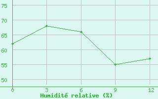 Courbe de l'humidit relative pour Pavelec