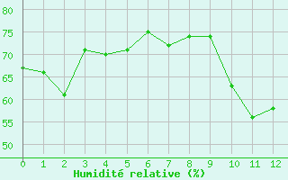 Courbe de l'humidit relative pour Grimsel Hospiz