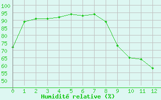 Courbe de l'humidit relative pour Slestat (67)