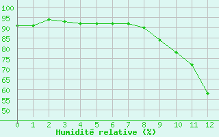 Courbe de l'humidit relative pour Bordeaux (33)