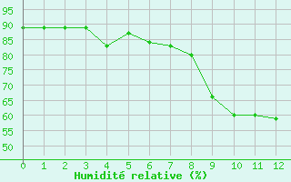 Courbe de l'humidit relative pour Buchs / Aarau