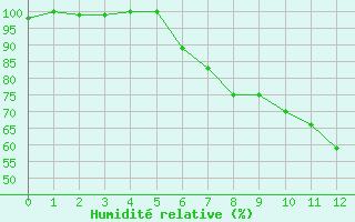 Courbe de l'humidit relative pour Berkenhout AWS