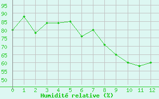 Courbe de l'humidit relative pour Buchs / Aarau