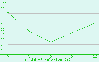 Courbe de l'humidit relative pour Kangding