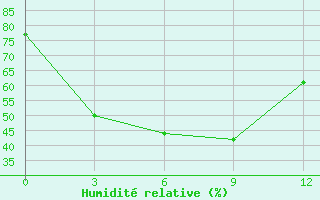 Courbe de l'humidit relative pour Sariwon